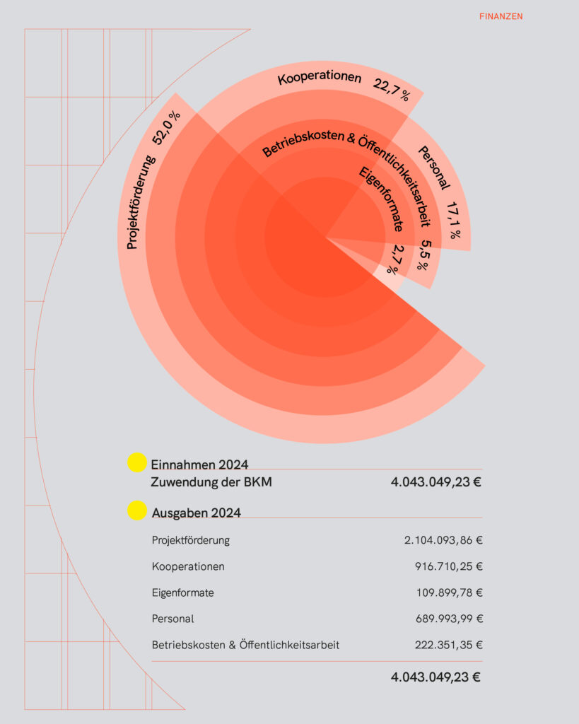 Eine kreisförmige Grafik stellt die Ausgaben 2024 dar. Die einzelnen Balken unterscheiden sich in Farbe und Länge und zeigen so die unterschiedliche Höhe der Ausgaben je Bereich an. Projektförderung: 52,0 %, Kooperationen: 22,7 %, Personal: 17,1 %, Betriebskosten und Öffentlichkeitsarbeit: 5,5 %, Eigenformate: 2,7 %.